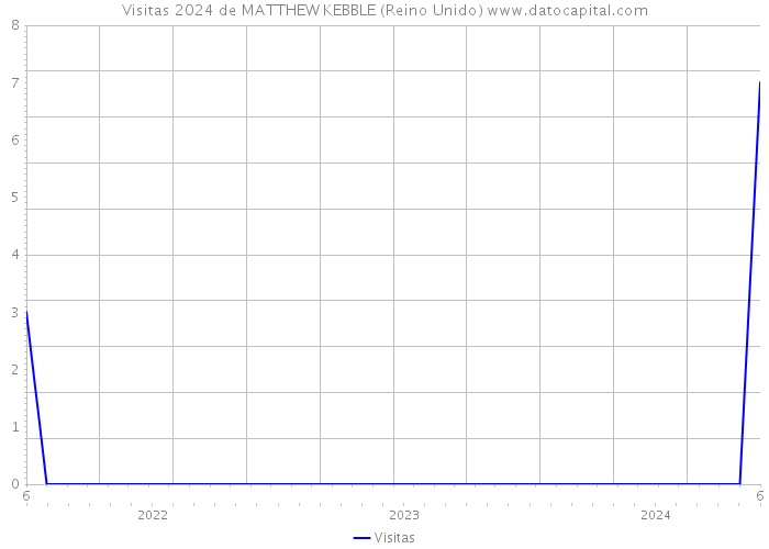 Visitas 2024 de MATTHEW KEBBLE (Reino Unido) 