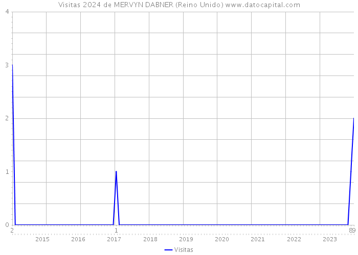 Visitas 2024 de MERVYN DABNER (Reino Unido) 