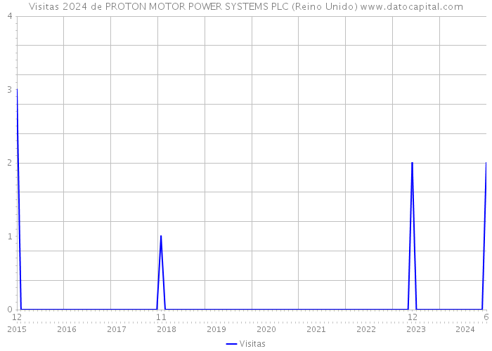 Visitas 2024 de PROTON MOTOR POWER SYSTEMS PLC (Reino Unido) 