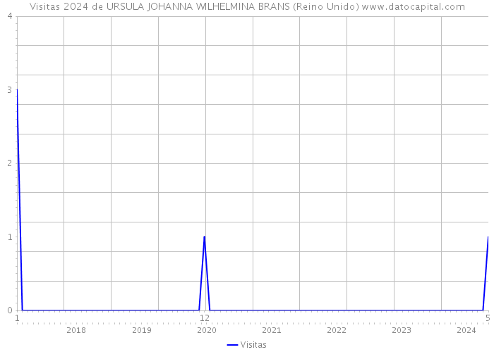 Visitas 2024 de URSULA JOHANNA WILHELMINA BRANS (Reino Unido) 