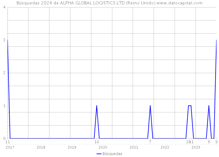 Búsquedas 2024 de ALPHA GLOBAL LOGISTICS LTD (Reino Unido) 