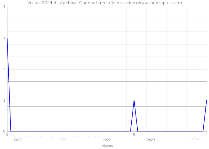 Visitas 2024 de Adebayo Ogunbufunmi (Reino Unido) 