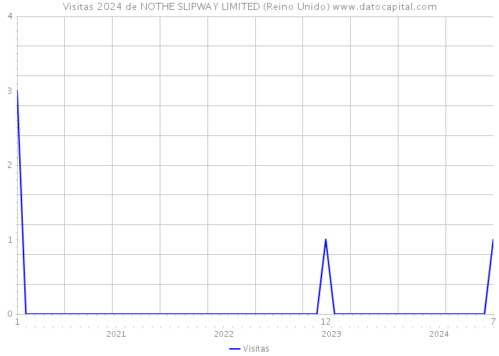 Visitas 2024 de NOTHE SLIPWAY LIMITED (Reino Unido) 