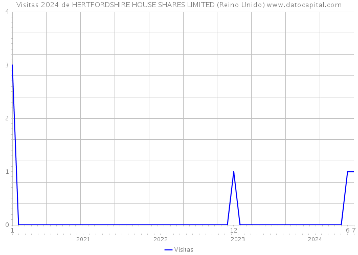 Visitas 2024 de HERTFORDSHIRE HOUSE SHARES LIMITED (Reino Unido) 