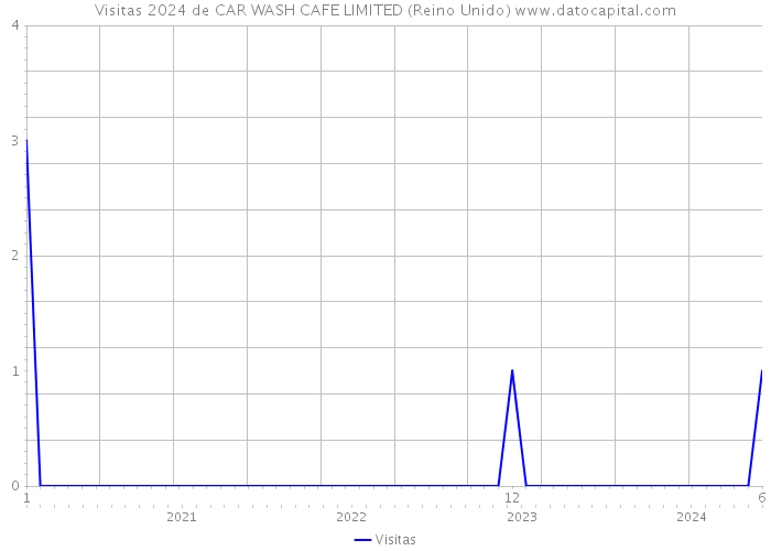 Visitas 2024 de CAR WASH CAFE LIMITED (Reino Unido) 