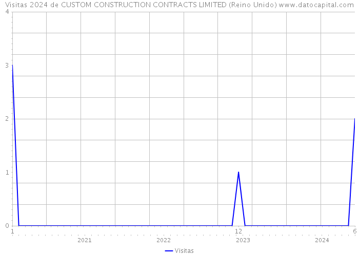 Visitas 2024 de CUSTOM CONSTRUCTION CONTRACTS LIMITED (Reino Unido) 