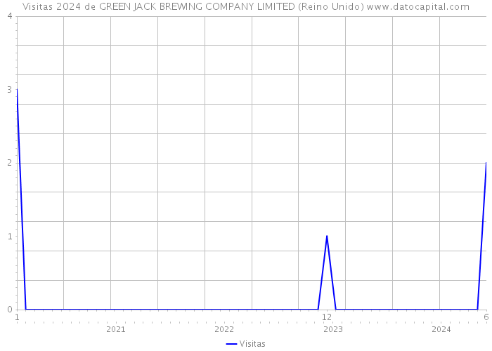 Visitas 2024 de GREEN JACK BREWING COMPANY LIMITED (Reino Unido) 