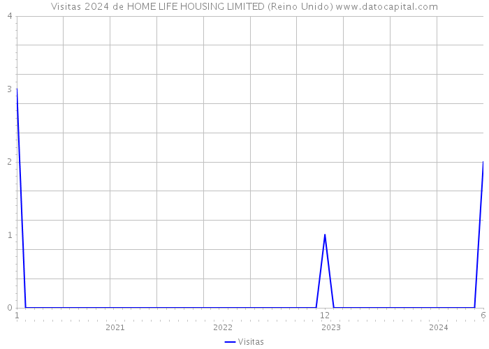 Visitas 2024 de HOME LIFE HOUSING LIMITED (Reino Unido) 