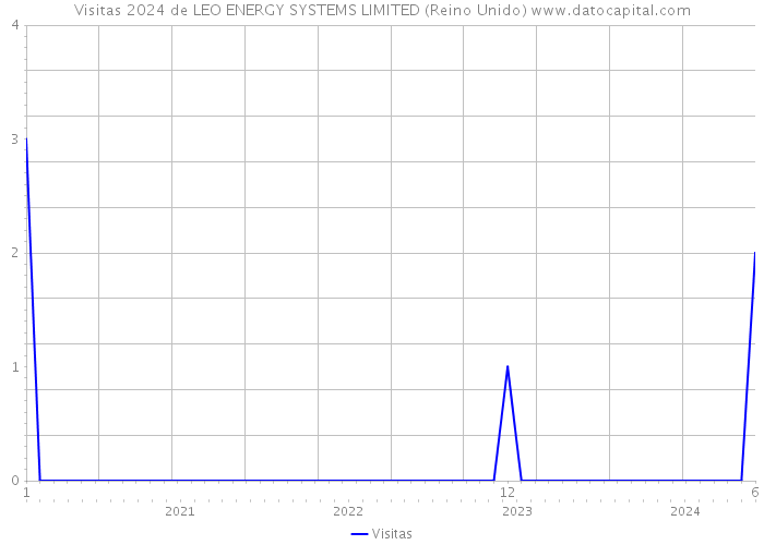 Visitas 2024 de LEO ENERGY SYSTEMS LIMITED (Reino Unido) 