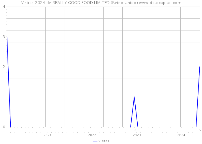 Visitas 2024 de REALLY GOOD FOOD LIMITED (Reino Unido) 