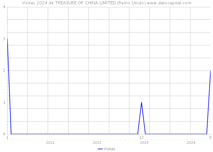 Visitas 2024 de TREASURE OF CHINA LIMITED (Reino Unido) 