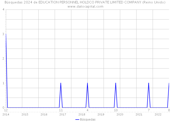 Búsquedas 2024 de EDUCATION PERSONNEL HOLDCO PRIVATE LIMITED COMPANY (Reino Unido) 