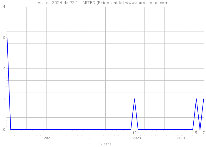 Visitas 2024 de PS 1 LIMITED (Reino Unido) 