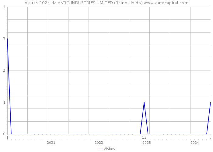 Visitas 2024 de AVRO INDUSTRIES LIMITED (Reino Unido) 