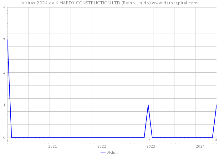 Visitas 2024 de K HARDY CONSTRUCTION LTD (Reino Unido) 