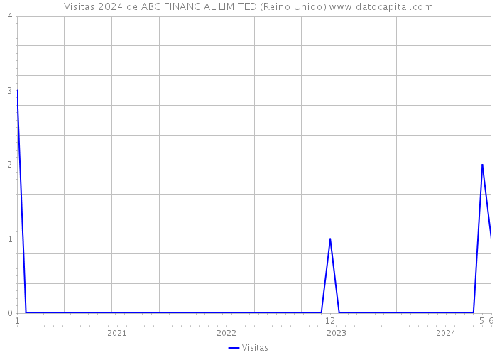 Visitas 2024 de ABC FINANCIAL LIMITED (Reino Unido) 