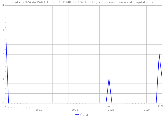 Visitas 2024 de PARTNERS ECONOMIC GROWTH LTD (Reino Unido) 