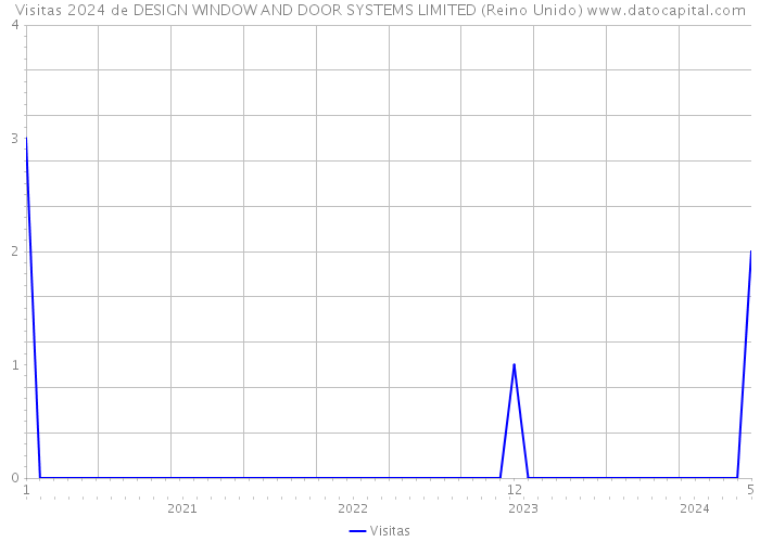 Visitas 2024 de DESIGN WINDOW AND DOOR SYSTEMS LIMITED (Reino Unido) 