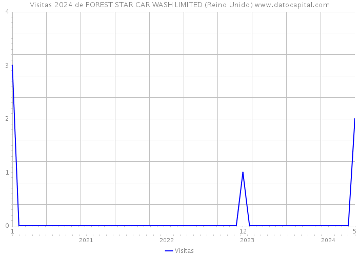 Visitas 2024 de FOREST STAR CAR WASH LIMITED (Reino Unido) 