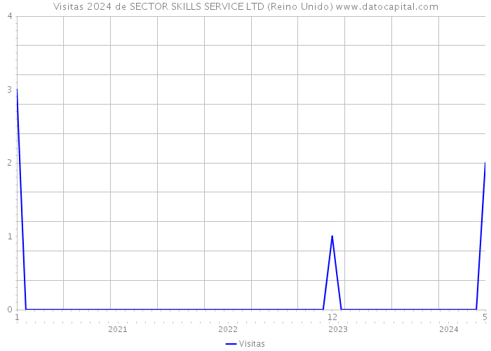 Visitas 2024 de SECTOR SKILLS SERVICE LTD (Reino Unido) 