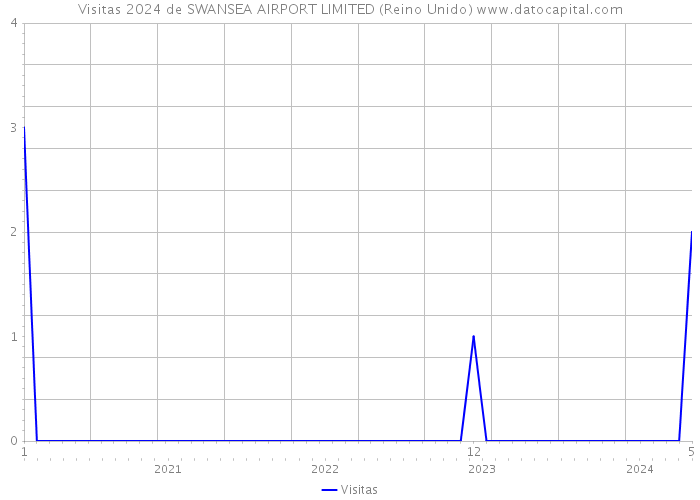 Visitas 2024 de SWANSEA AIRPORT LIMITED (Reino Unido) 