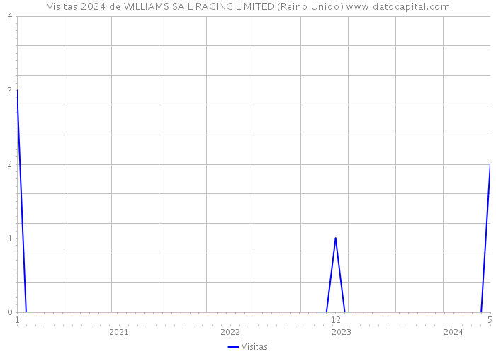 Visitas 2024 de WILLIAMS SAIL RACING LIMITED (Reino Unido) 