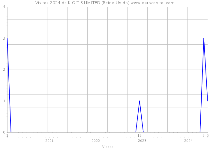 Visitas 2024 de K O T B LIMITED (Reino Unido) 