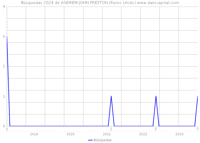 Búsquedas 2024 de ANDREW JOHN PRESTON (Reino Unido) 