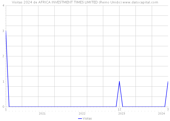 Visitas 2024 de AFRICA INVESTMENT TIMES LIMITED (Reino Unido) 
