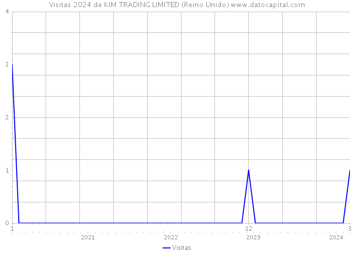 Visitas 2024 de KIM TRADING LIMITED (Reino Unido) 