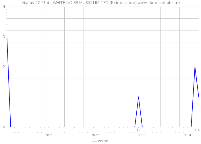 Visitas 2024 de WHITE NOISE MUSIC LIMITED (Reino Unido) 