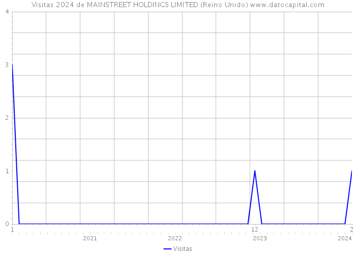 Visitas 2024 de MAINSTREET HOLDINGS LIMITED (Reino Unido) 