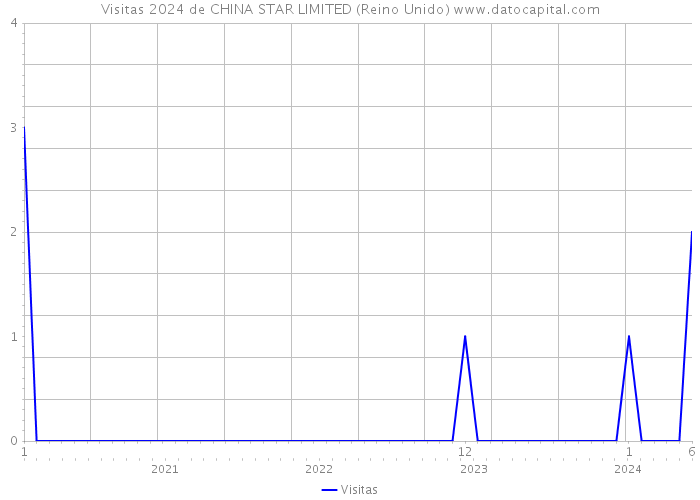 Visitas 2024 de CHINA STAR LIMITED (Reino Unido) 