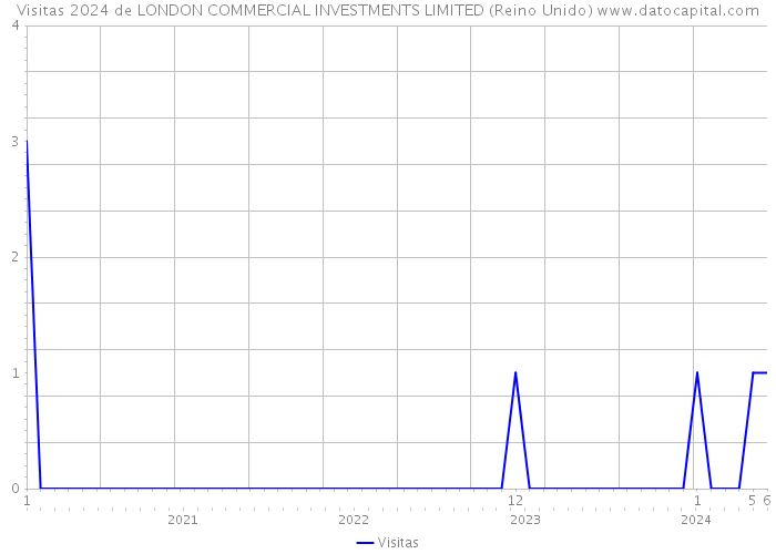 Visitas 2024 de LONDON COMMERCIAL INVESTMENTS LIMITED (Reino Unido) 