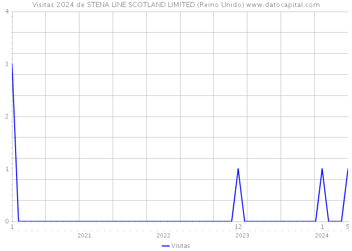 Visitas 2024 de STENA LINE SCOTLAND LIMITED (Reino Unido) 