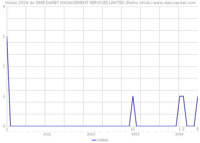 Visitas 2024 de SIME DARBY MANAGEMENT SERVICES LIMITED (Reino Unido) 