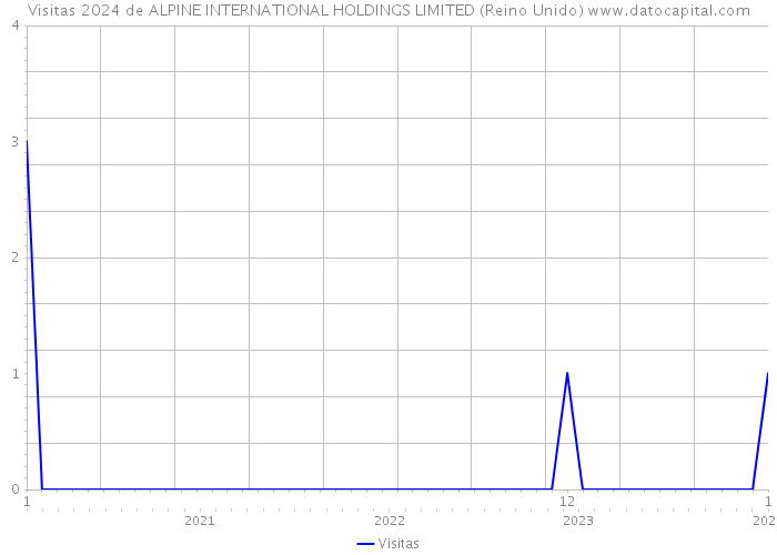 Visitas 2024 de ALPINE INTERNATIONAL HOLDINGS LIMITED (Reino Unido) 