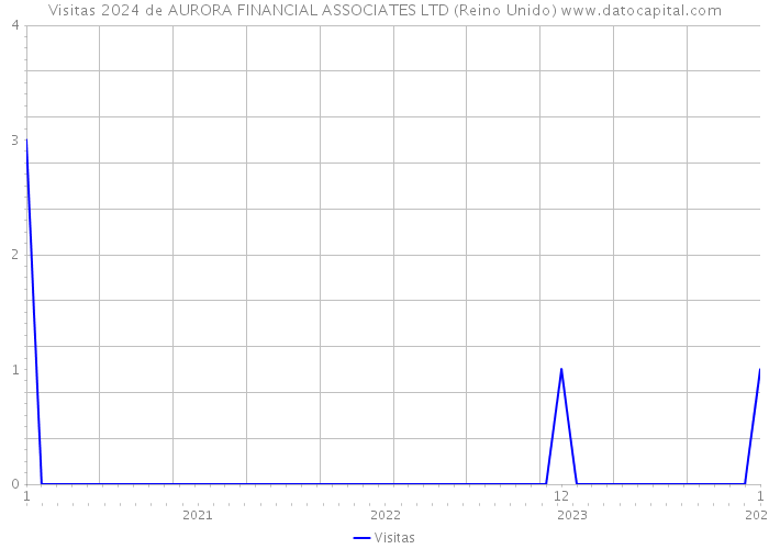 Visitas 2024 de AURORA FINANCIAL ASSOCIATES LTD (Reino Unido) 