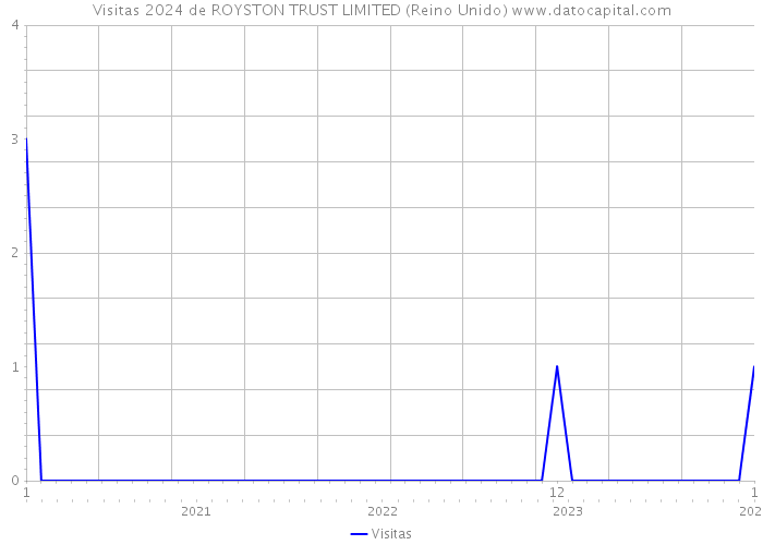 Visitas 2024 de ROYSTON TRUST LIMITED (Reino Unido) 