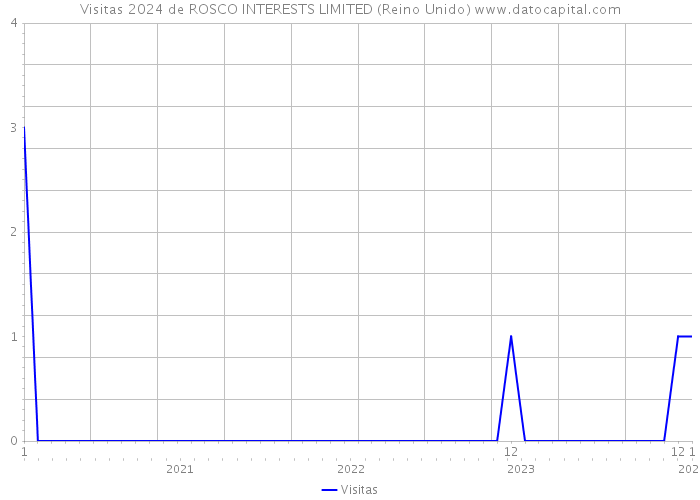 Visitas 2024 de ROSCO INTERESTS LIMITED (Reino Unido) 