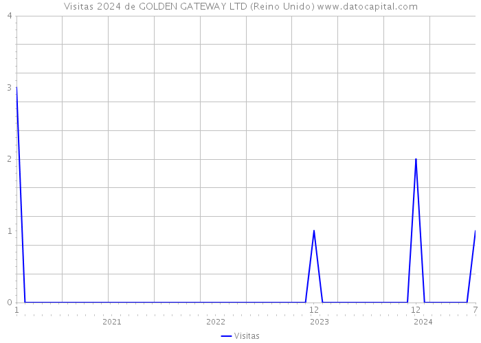 Visitas 2024 de GOLDEN GATEWAY LTD (Reino Unido) 