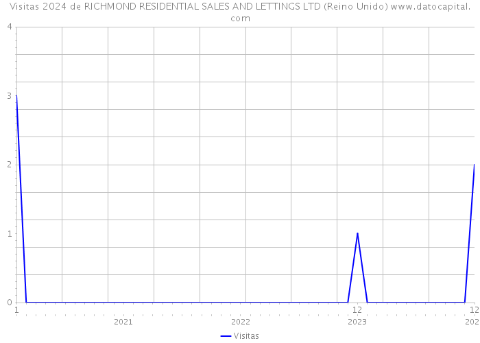 Visitas 2024 de RICHMOND RESIDENTIAL SALES AND LETTINGS LTD (Reino Unido) 