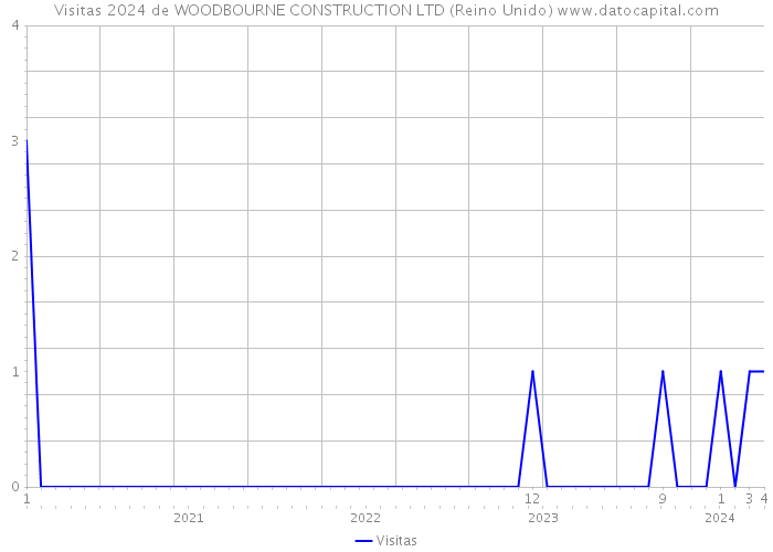 Visitas 2024 de WOODBOURNE CONSTRUCTION LTD (Reino Unido) 