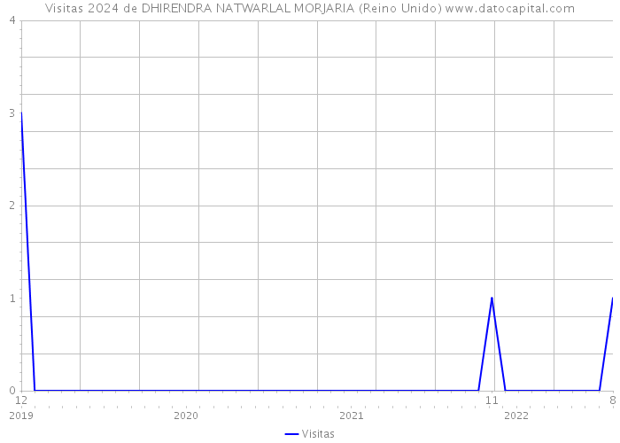 Visitas 2024 de DHIRENDRA NATWARLAL MORJARIA (Reino Unido) 