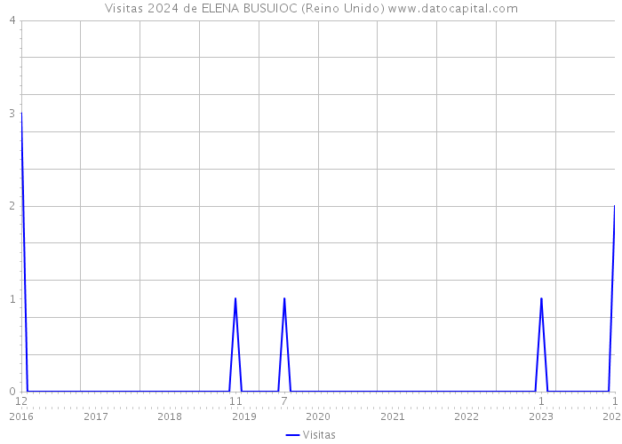 Visitas 2024 de ELENA BUSUIOC (Reino Unido) 