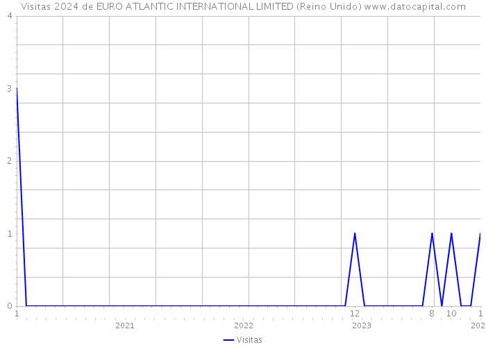 Visitas 2024 de EURO ATLANTIC INTERNATIONAL LIMITED (Reino Unido) 