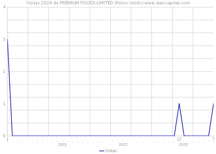 Visitas 2024 de PREMIUM FOODS LIMITED (Reino Unido) 