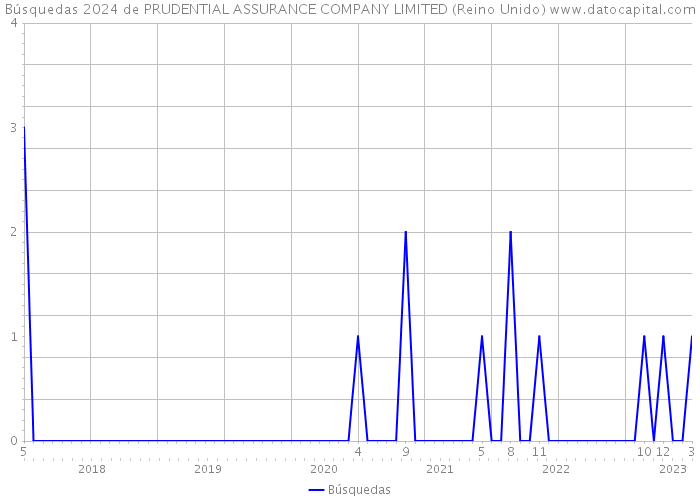 Búsquedas 2024 de PRUDENTIAL ASSURANCE COMPANY LIMITED (Reino Unido) 