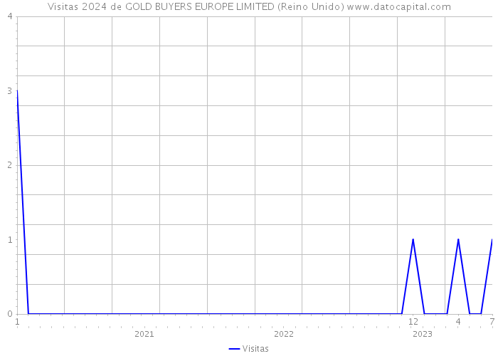 Visitas 2024 de GOLD BUYERS EUROPE LIMITED (Reino Unido) 