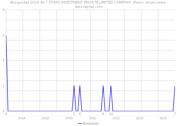 Búsquedas 2024 de 7 STARS INVESTMENT PRIVATE LIMITED COMPANY (Reino Unido) 